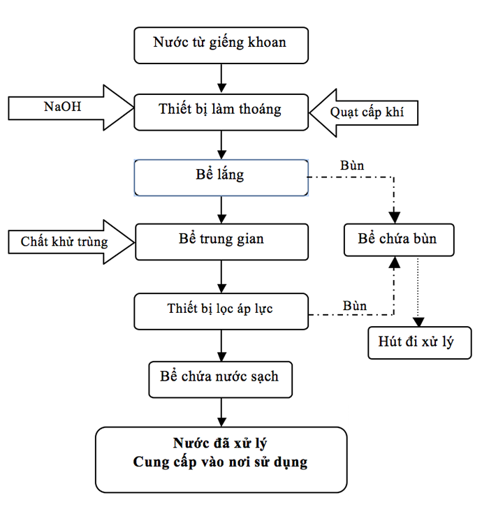 he-thong-xu-ly-nuoc-cap