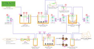 Công nghệ xử lý nước cấp, nước thải